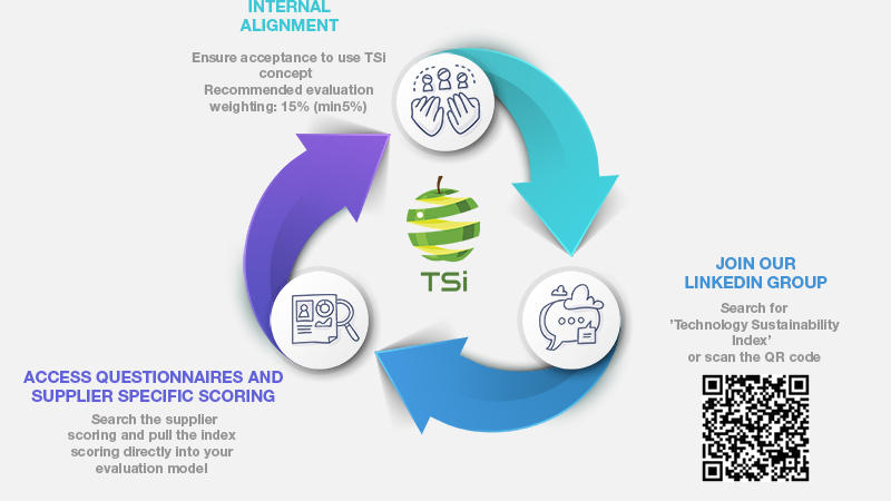 Technology Sustainability Index